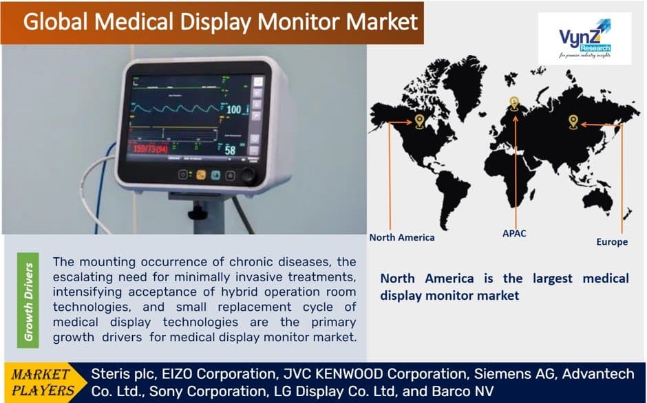 Medical Display Monitor Market Size, Growth, Trends & Forecast 2030